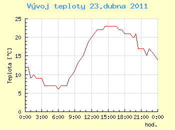 Vvoj teploty v Ostrav pro 23. dubna