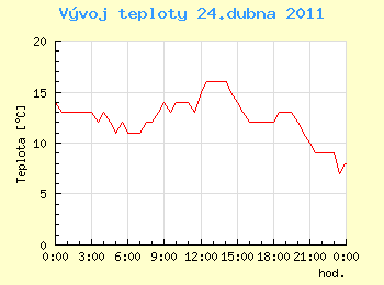 Vvoj teploty v Ostrav pro 24. dubna