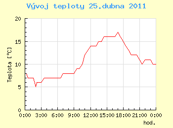 Vvoj teploty v Ostrav pro 25. dubna