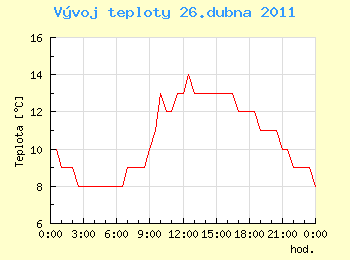 Vvoj teploty v Ostrav pro 26. dubna