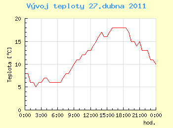 Vvoj teploty v Ostrav pro 27. dubna