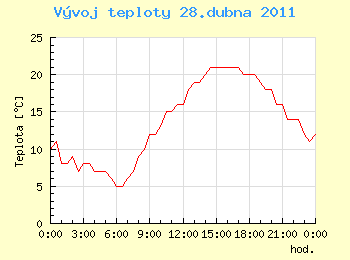 Vvoj teploty v Ostrav pro 28. dubna