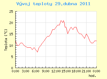 Vvoj teploty v Ostrav pro 29. dubna