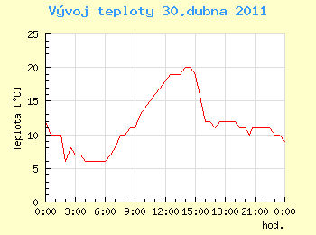 Vvoj teploty v Ostrav pro 30. dubna