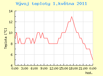 Vvoj teploty v Ostrav pro 1. kvtna