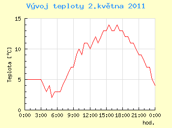 Vvoj teploty v Ostrav pro 2. kvtna