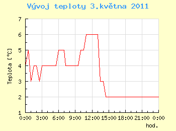 Vvoj teploty v Ostrav pro 3. kvtna