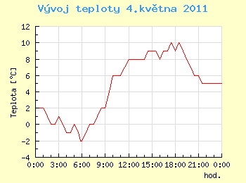 Vvoj teploty v Ostrav pro 4. kvtna