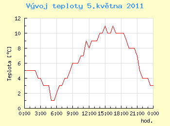 Vvoj teploty v Ostrav pro 5. kvtna