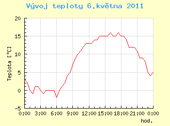 Vvoj teploty v Ostrav pro 6. kvtna