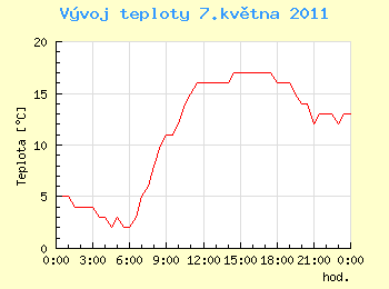 Vvoj teploty v Ostrav pro 7. kvtna