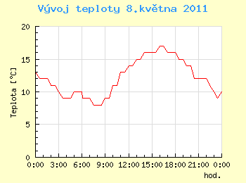 Vvoj teploty v Ostrav pro 8. kvtna