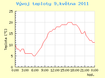 Vvoj teploty v Ostrav pro 9. kvtna