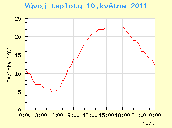 Vvoj teploty v Ostrav pro 10. kvtna