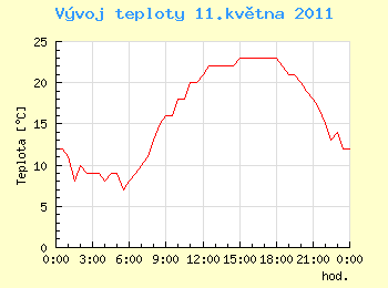 Vvoj teploty v Ostrav pro 11. kvtna