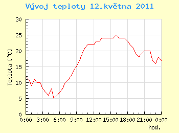 Vvoj teploty v Ostrav pro 12. kvtna