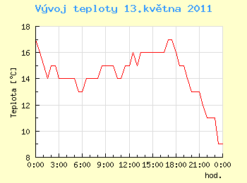 Vvoj teploty v Ostrav pro 13. kvtna