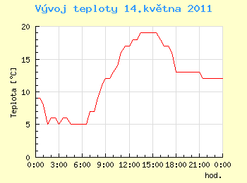 Vvoj teploty v Ostrav pro 14. kvtna