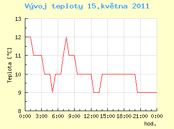 Vvoj teploty v Ostrav pro 15. kvtna