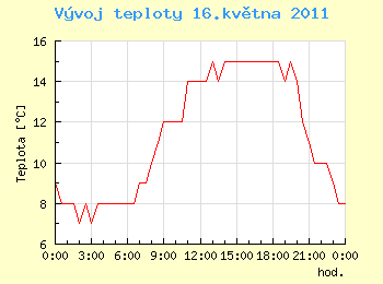 Vvoj teploty v Ostrav pro 16. kvtna