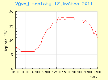 Vvoj teploty v Ostrav pro 17. kvtna