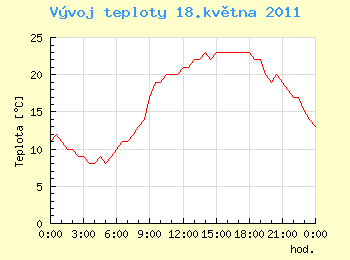 Vvoj teploty v Ostrav pro 18. kvtna