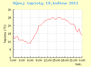 Vvoj teploty v Ostrav pro 19. kvtna