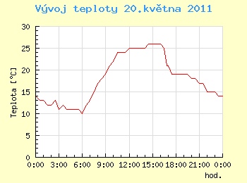 Vvoj teploty v Ostrav pro 20. kvtna