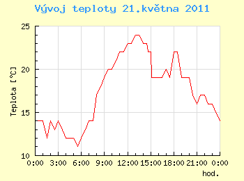 Vvoj teploty v Ostrav pro 21. kvtna