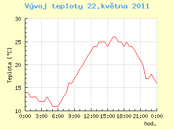 Vvoj teploty v Ostrav pro 22. kvtna