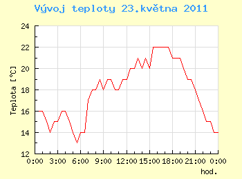 Vvoj teploty v Ostrav pro 23. kvtna