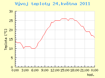 Vvoj teploty v Ostrav pro 24. kvtna