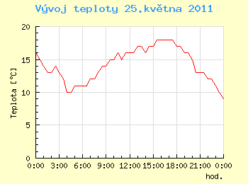 Vvoj teploty v Ostrav pro 25. kvtna