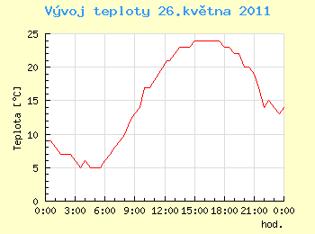 Vvoj teploty v Ostrav pro 26. kvtna