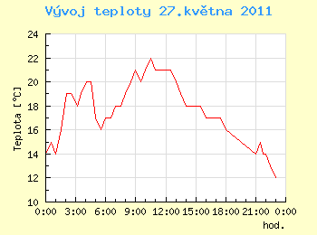 Vvoj teploty v Ostrav pro 27. kvtna