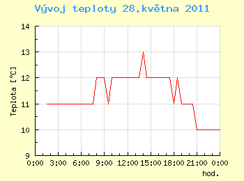 Vvoj teploty v Ostrav pro 28. kvtna