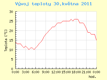 Vvoj teploty v Ostrav pro 30. kvtna