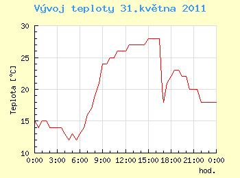 Vvoj teploty v Ostrav pro 31. kvtna