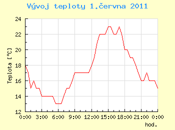 Vvoj teploty v Ostrav pro 1. ervna