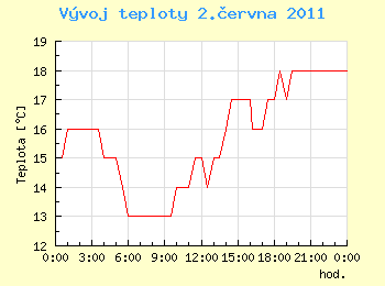 Vvoj teploty v Ostrav pro 2. ervna