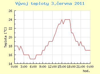 Vvoj teploty v Ostrav pro 3. ervna