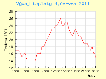 Vvoj teploty v Ostrav pro 4. ervna