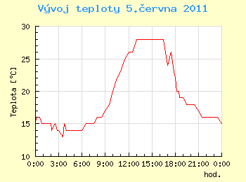 Vvoj teploty v Ostrav pro 5. ervna