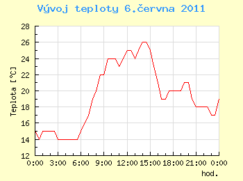 Vvoj teploty v Ostrav pro 6. ervna