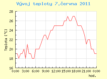 Vvoj teploty v Ostrav pro 7. ervna