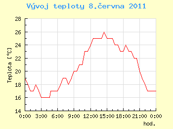 Vvoj teploty v Ostrav pro 8. ervna