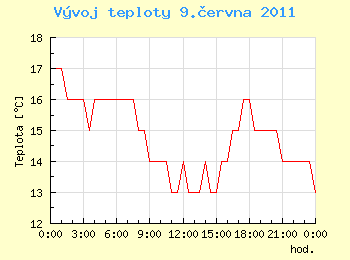 Vvoj teploty v Ostrav pro 9. ervna