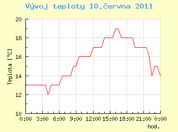 Vvoj teploty v Ostrav pro 10. ervna