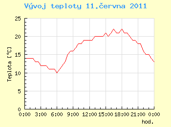 Vvoj teploty v Ostrav pro 11. ervna