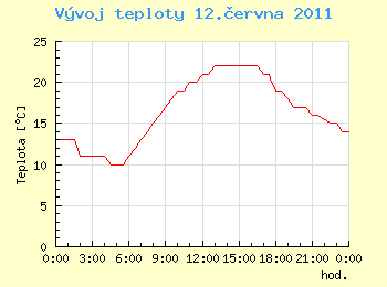 Vvoj teploty v Ostrav pro 12. ervna